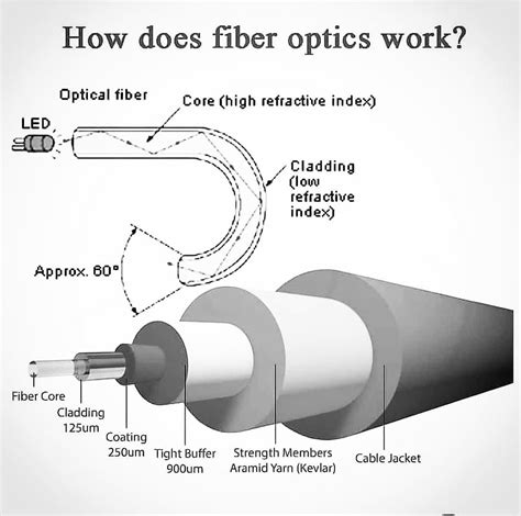 Multi Mode Optical Fiber Artofit