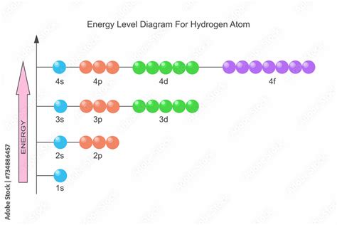 Energy Level Diagram For Hydrogen Atom Atomic Structure Illustration