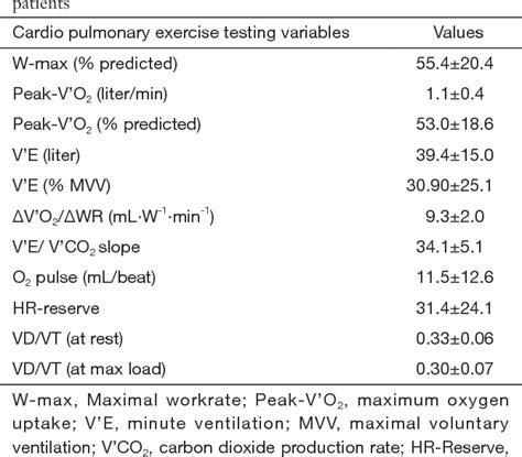 Table 2 From Correlation Of Cardiopulmonary Exercise Testing Parameters With Quality Of Life In