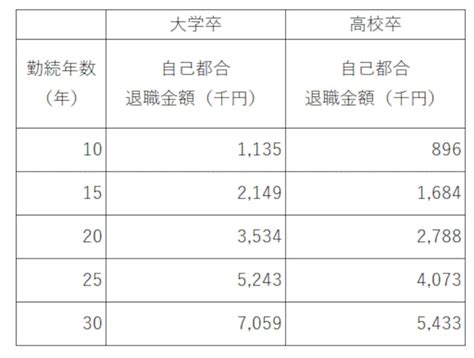 勤続年数別・もらえる退職金の相場はいくら？ 定年・退職のお金 All About