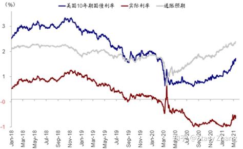 一文读懂美债收益率上行（上篇） 知乎