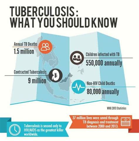 Tuberculosis Infographic