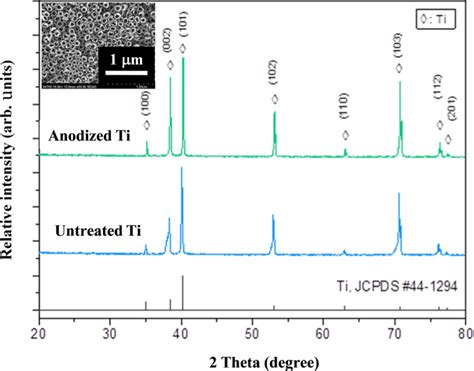 Xrd Patterns Of Plain And Anodized Titanium Sheets Insert Sem Image