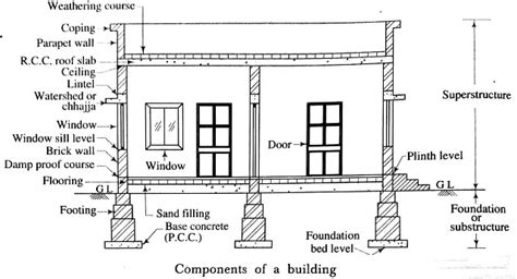 WHAT ARE THE BASIC COMPONENTS OF A BUILDING STRUCTURE Atelier Yuwa