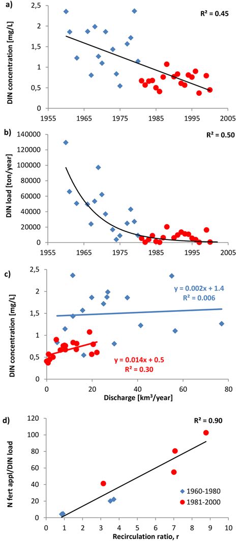 Temporal Trend In A Annual Mean Dissolved Inorganic Nitrogen Din