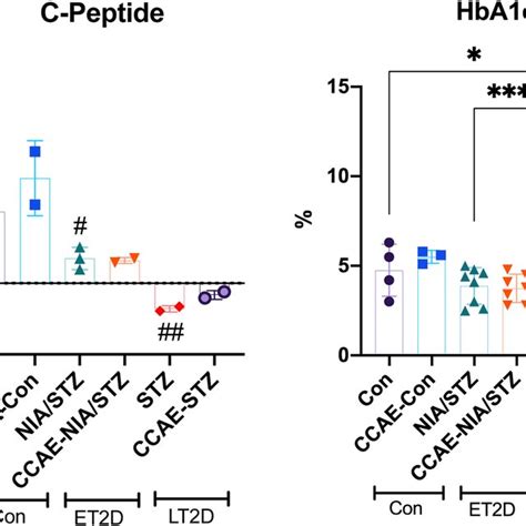 C-peptide and HbA1c levels on day 28. C-peptide levels indicate total ...