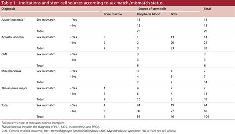 Table 1 From Outcome Of Donor And Recipient Sex Match Versus Mismatch