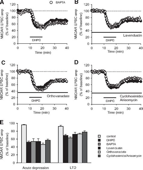 Figure From Mechanisms Of Group I Mglur Dependent Long Term