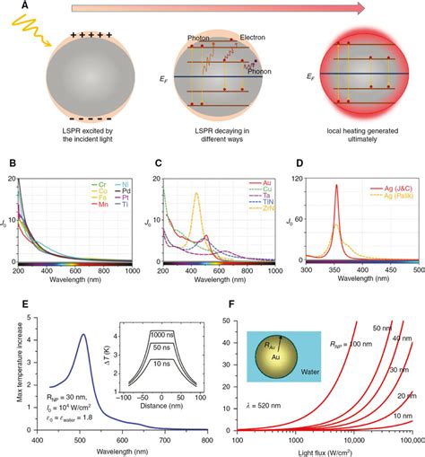 Plasmonic Heat Generation A Schematic Of Local Heat Generation