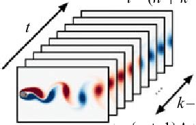 Spatio Temporal SR Reconstruction With Machine Learning For Cylinder