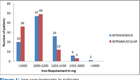 Figure 3 From Comparison Of Efficacy And Safety Of Intravenous Iron