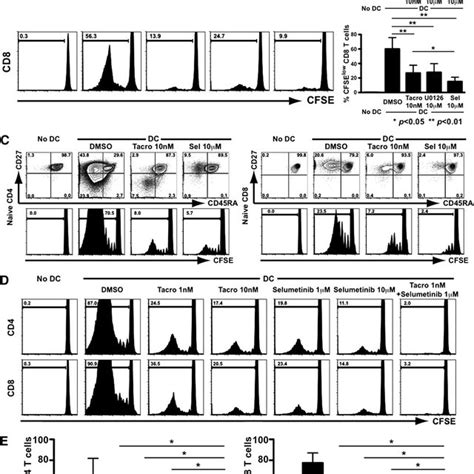 Mek Inhibitors Effectively Suppress Human Alloreactivity Alone And