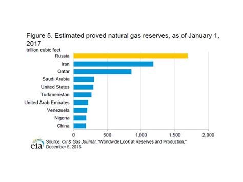 Gas Natural Europa Y La Econom A Rusa