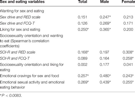 Correlations Between Sex And Eating Variables Download Table