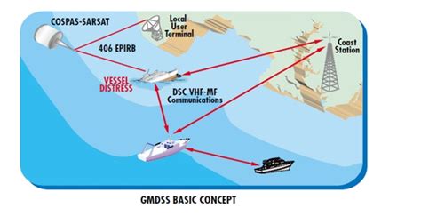 Gmdss Areas Chart A Visual Reference Of Charts Chart Master