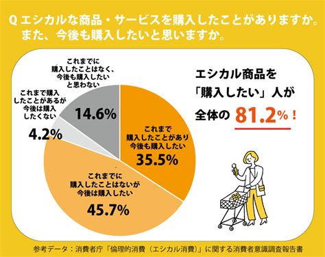 今知っておくべき「エシカル消費」！新たな外食ニーズかも！？ Bs：バイヤーセレクション