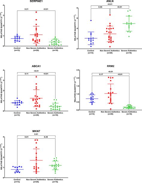 Mrna Gene Expression Using Rt Qpcr Of The Ten Genes In Pbmc Of The