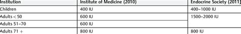 differences   recommended dietary allowance rda  vitamin