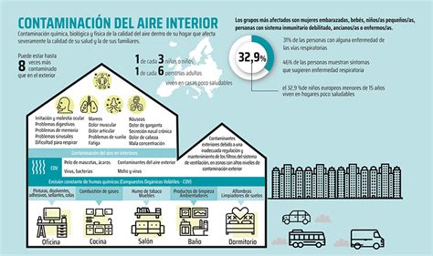 Calidad Del Aire Interior