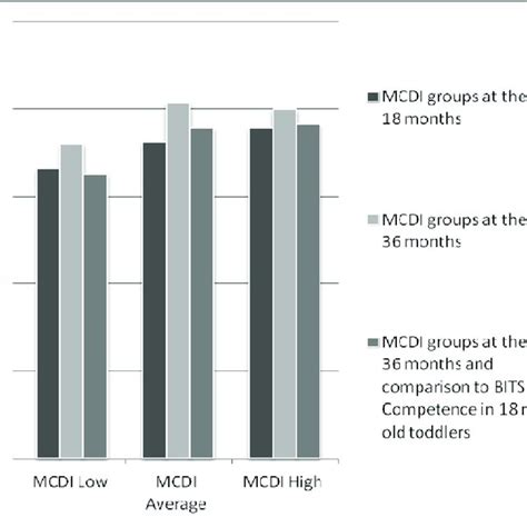 Cbcl Externalizing Subscale By Psi Groups At 18 Months And 36 Months