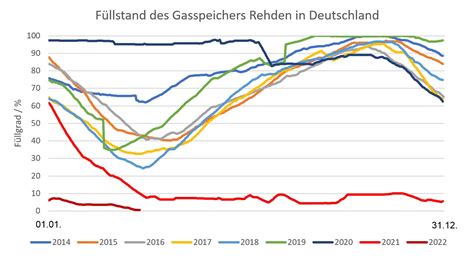 Bruno Burger On Twitter Der Gasspeicher Rehden Der Gazpromgermania