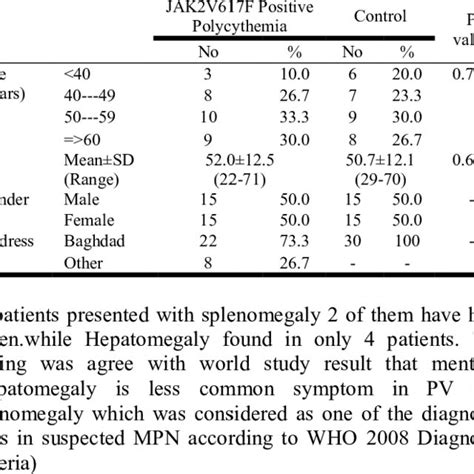 Serum B12 Levels In Polycythemia Vera Patients And Controls Download Scientific Diagram