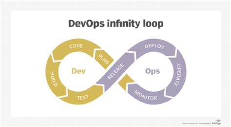 Developer Vs DevOps Roles What S The Difference TheServerSide