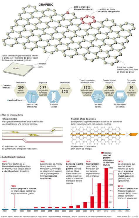 Estructura Y Aplicaciones Del Grafeno Ciencia El Pa S