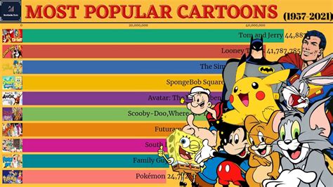 Top 10 Most Popular Cartoons In The World 1957 2021 Most Popular Cartoons 2021 Youtube