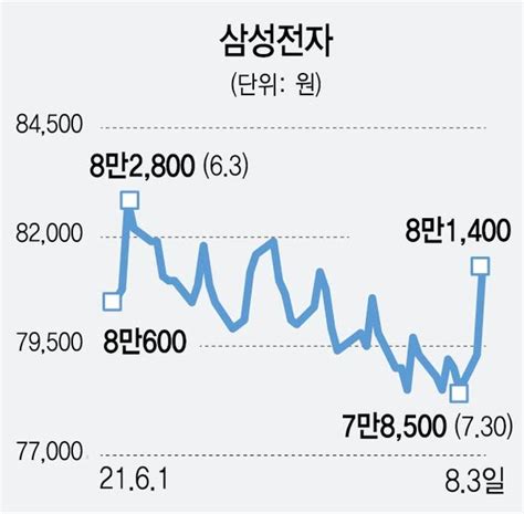 돌아온 외국인···삼성전자 5개월來 최대 상승 네이트 뉴스