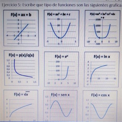 Que Tipo De Funciones Son Las Siguientes Graficas Brainly Lat