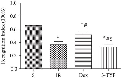 Dex improved cognition via SIRT3 activation in the hippocampus after ... 