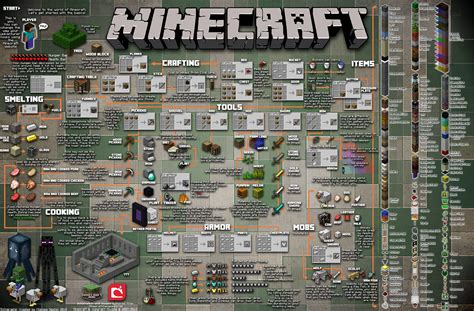 Minecraft Beginner S Guide How To Play Infographic