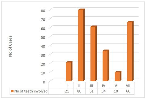 Distribution according to Ellis classification of Trauma. | Download ...