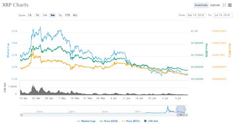 Analysis Of Ripple Price Chart History Showing You The Future Of Ripple