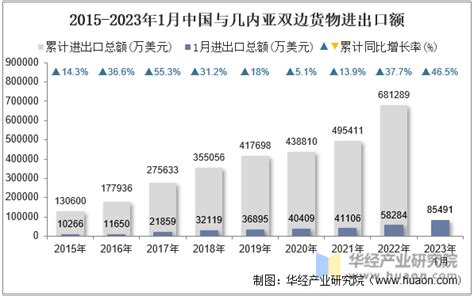 2023年1月中国与几内亚双边贸易额与贸易差额统计华经情报网华经产业研究院