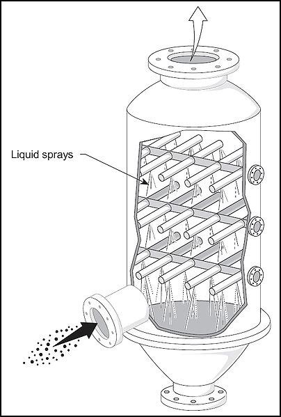 Scrubbers Selection Guide Types Features Applications Artofit