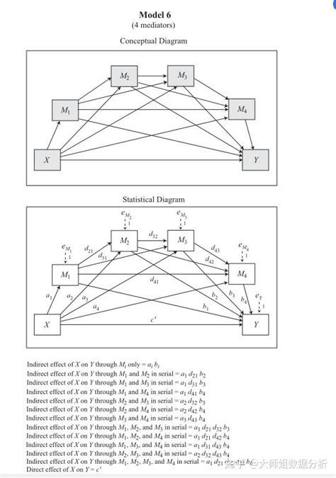 SPSS PROCESS 最全的74种中介调节模型 知乎