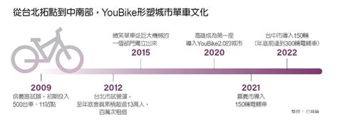 從抗拒到擁抱，youbike董事長劉麗珠導入電輔車 Yahoo奇摩汽車機車