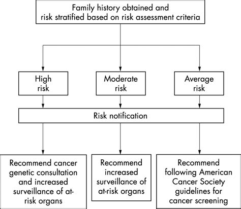 Referral For Cancer Genetics Consultation A Review And Compilation Of