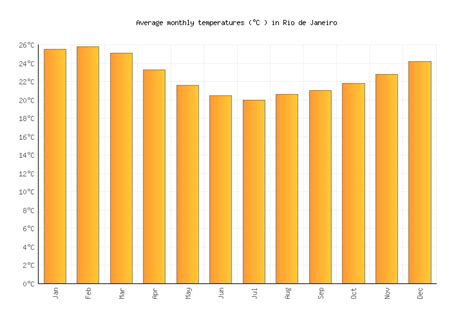 Rio De Janeiro Weather Averages Monthly Temperatures Brazil