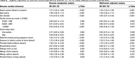 Table From Association Of Attention Deficit Hyperactivity Disorder