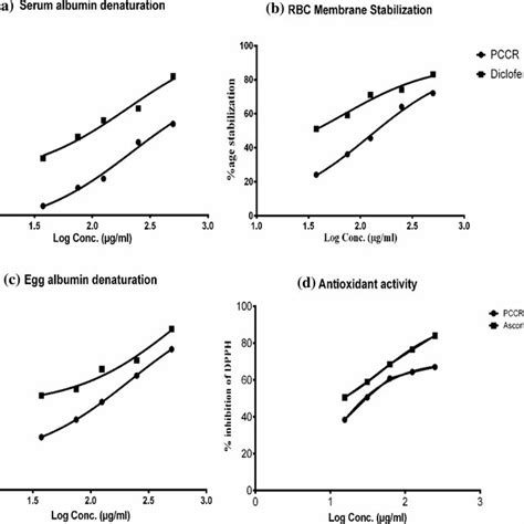 In Vitro Anti Inflammatory And Antioxidant Activities Of Populus