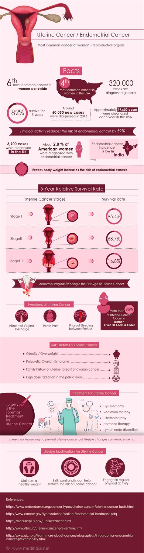 Infographic On Uterine Cancer