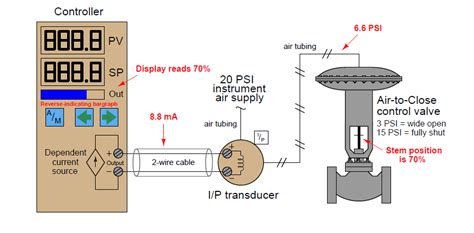 How Ma Current Loop Controls A Control Valve Field