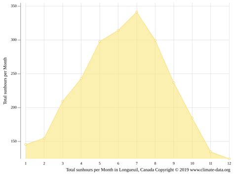 Longueuil climate: Weather Longueuil & temperature by month