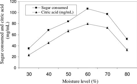 Figure 1 From Enhanced Citric Acid Production By Aspergillus Niger Eb 3