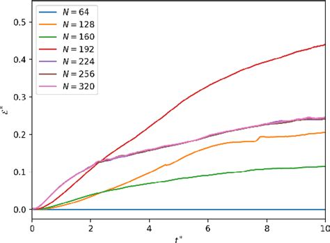 Figure From Effect Of Droplet Deformation And Internal Circulation On