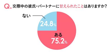 甘える彼氏の行動と心理を徹底解説！女性がかわいいと思う甘え方や対応の仕方もご紹介｜結婚相談所なら【ゼクシィ縁結びエージェント】