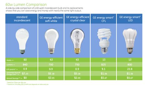 Cfl And Led Watt Comparison